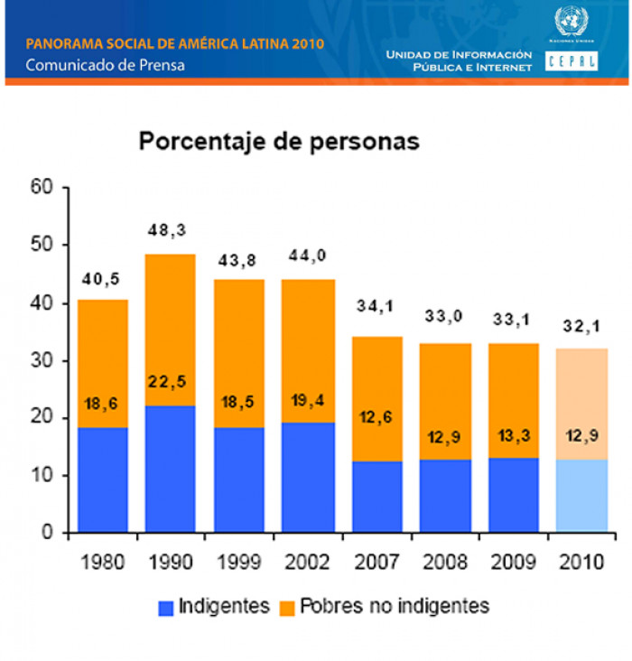 imagen Panorama Social de América Latina 2010